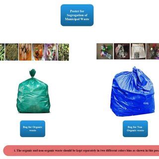 Waste Segregation Poster | Download Scientific Diagram