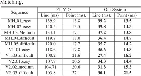 Table From A Real Time Visual Inertial Monocular Odometry By Fusing