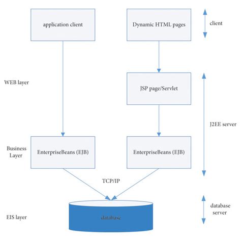 J2ee Structure Schematic Diagram Download Scientific Diagram