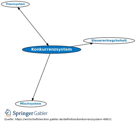 Konkurrenzsystem Definition Gabler Wirtschaftslexikon