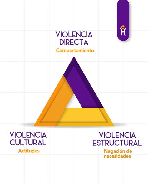 Tipos De Violencia Directa Estructural Y Cultural Enfoques