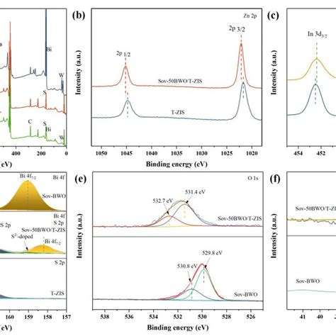 Xps Spectra A Survey Spectra High Resolution Of B Zn 2p C In