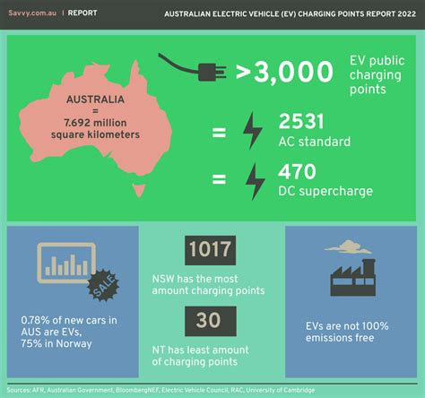 Australian Electric Vehicle Ev Charging Points Report Savvy