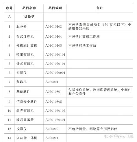 最新丨部分省级政府集中采购目录及限额标准 知乎