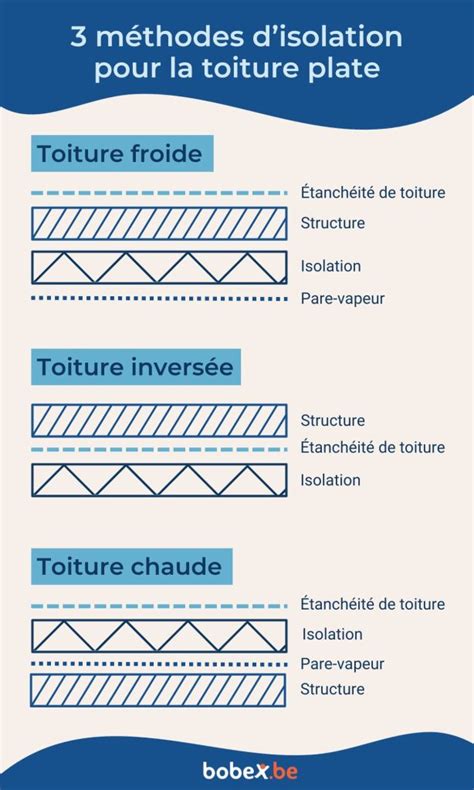 Isolation Pour Toit Plat Quel Sont Les Prix 2024 Et Les Méthodes