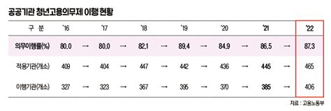 청년고용의무 지킨 공공기관 87 소폭 상승