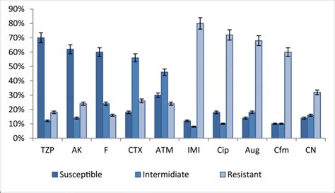 Susceptibility Pattern Of E Coli Isolates Against Antibiotics