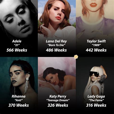 Pop Hive On Twitter Longest Pop Female Charting Albums On The