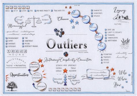 Outliers Malcolm Gladwell Visual Synopsis By Dani Saveker Visual