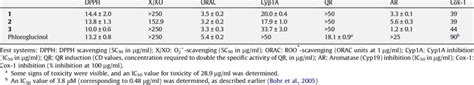 Summary Of Potential Cancer Chemopreventive Activities Of Compounds 1 3