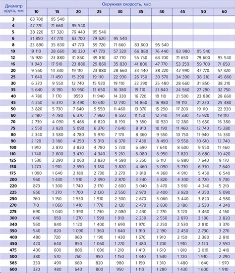 Выбор скорости шлифования | POLTAVA DIAMOND TOOLS