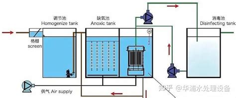 常见生活污水处理ao、a2o、mbr工艺解析 知乎