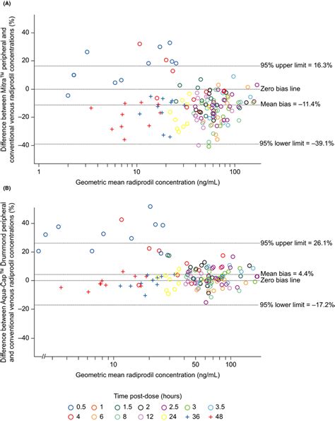 Blandaltman Plots For Radiprodil Concentrations Ng Ml Measured