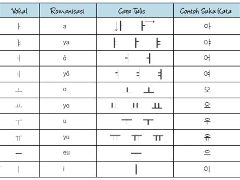 📌 Huruf Hangul: Huruf Vokal Korea & Cara Penulisan yg Benar | SEOULINA.COM