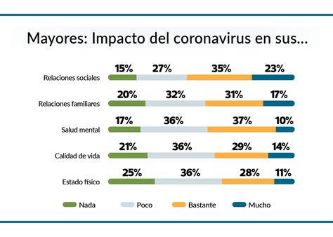 El 47 De Los Mayores Reconoce Que El Coronavirus Ha Afectado De Forma