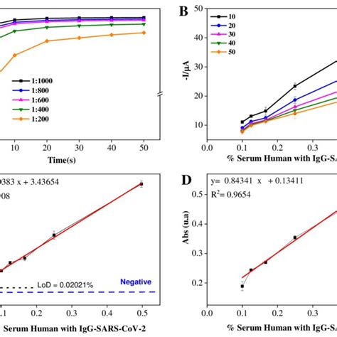 A Chronoamperometric Response Measured For Different Concentrations