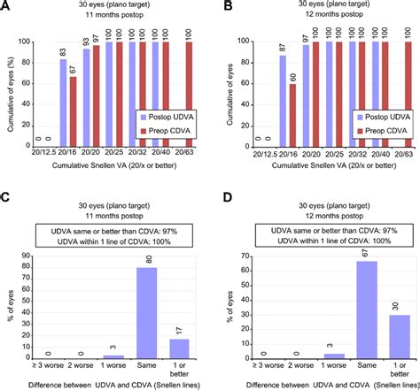 Refractive And Visual Outcomes A And C Contoura B And D Custom Q Download Scientific