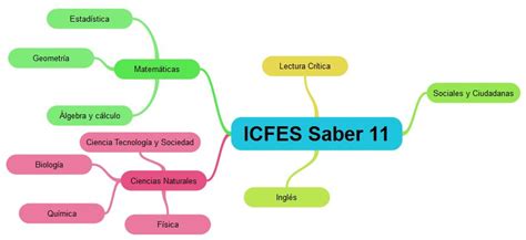 CONTENIDOS INFORMÁTICOS TRUCOS Y TIPS PARA EL ICFES SABER 11