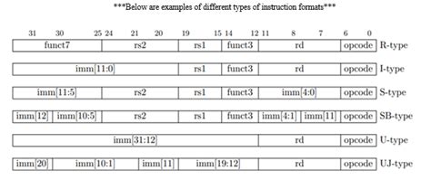 Basic RISC-V Instruction Set Architecture: Design and Validation