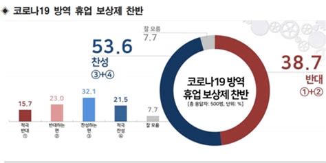 코로나19 방역 따른 휴업 보상 놓고 찬성 여론 536 반대 387