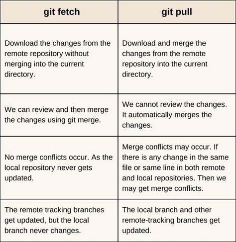 Git Difference Between Git Fetch And Git Pull Mobile Legends