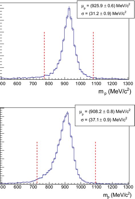 Mass of the proton from the decay (top) and the primary proton mass... | Download Scientific Diagram