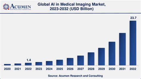 AI In Medical Imaging Global Market And Forecast Till 2032