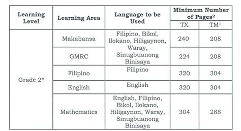 Announcement for the Development, Printing, and Delivery of Textbooks ...