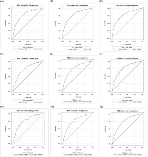 Receiver Operating Characteristic Curves Rocs For 1 Year A 3 Year Download Scientific