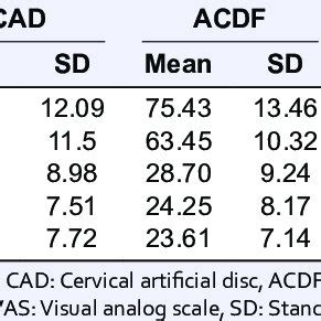 Comparison Of VAS Score At Different Intervals Among The Study Groups