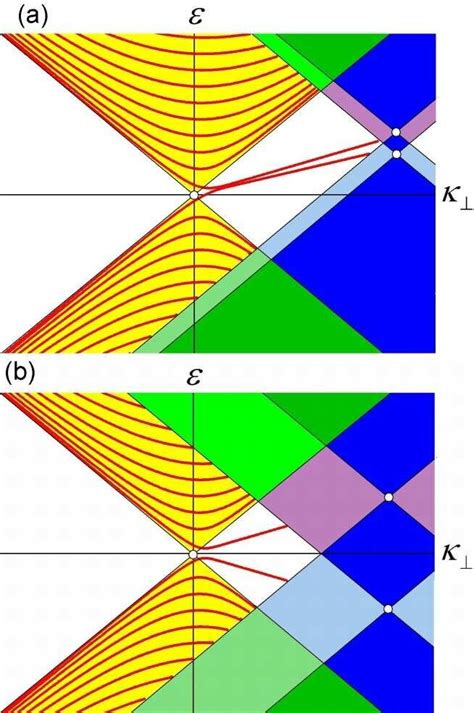 Color Online Waveguide Spectra For The Cases Discussed In The