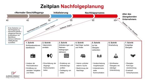 Strategische Nachfolgeplanung