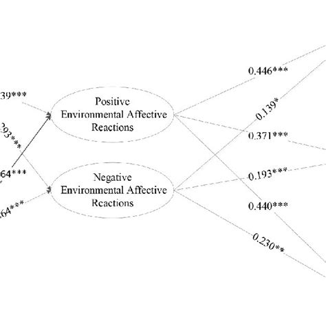 Structural Equation Model And Standardized Estimate Values Note P