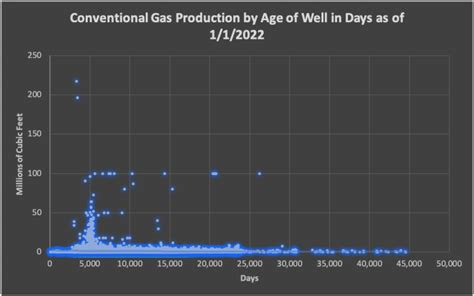 Production From Pennsylvanias Oil And Gas Wells Fractracker