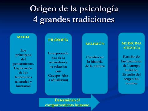 Ppt Introducción A La PsicologÍa Powerpoint Presentation Free Download Id3880710