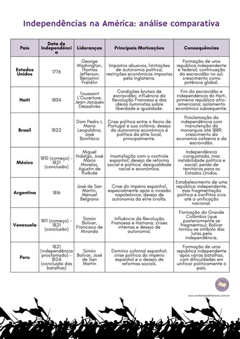 Atividade Independ Ncias Na Am Rica Ano Para Imprimir