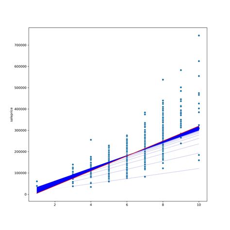 Deep Into Linear Regression And Gradient Descent