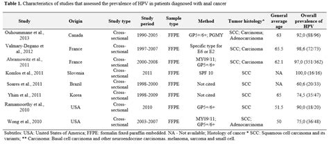 EVIDENCE FOR THE ASSOCIATION BETWEEN HPV AND ANAL CARCINOMA BUT NOT FOR COLORRETAL CARCINOMA A