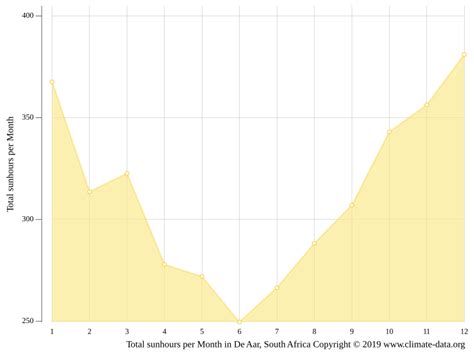 De Aar Climate Weather De Aar And Temperature By Month