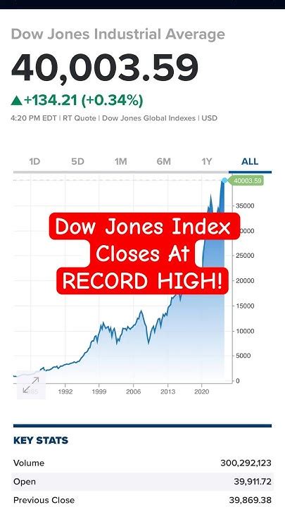 Dow Jones Stock Index Record High Youtube