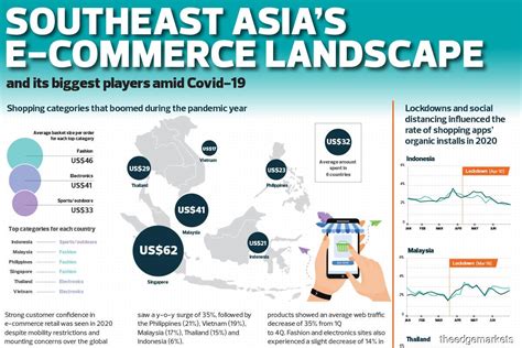 Southeast Asias E Commerce Landscape And Its Biggest Players Amid Covid 19