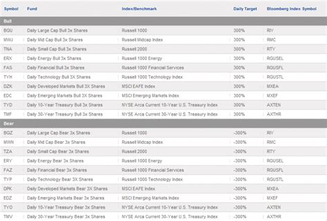 VIX and More: Options on the Direxion Leveraged ETFs