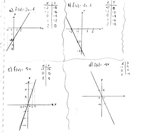 Construa O Grafico De Cada Uma Das Funções A F X 2x 4 B F X 2x 4