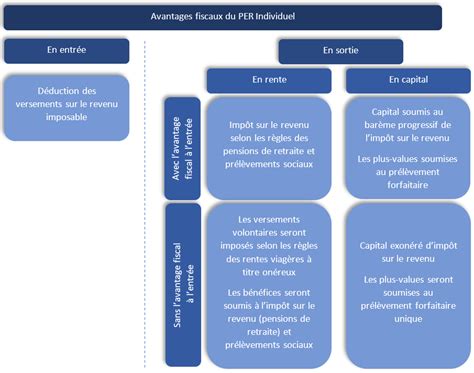 Simulation Per Calcul Et Rendement De Votre Pargne