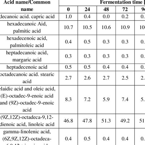 Fatty Acid Profile Of Field Beans Download Scientific Diagram