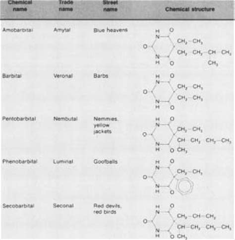 Barbiturates - used, first, body, produced, Barbiturate Hazards ...