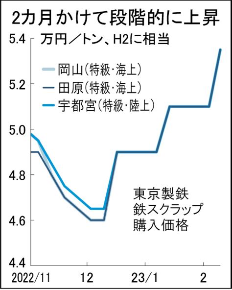 鉄スクラップ大幅上伸 輸出に対抗、電炉買値上げ 鉄鋼・非鉄金属業界の専門紙「日刊産業新聞」