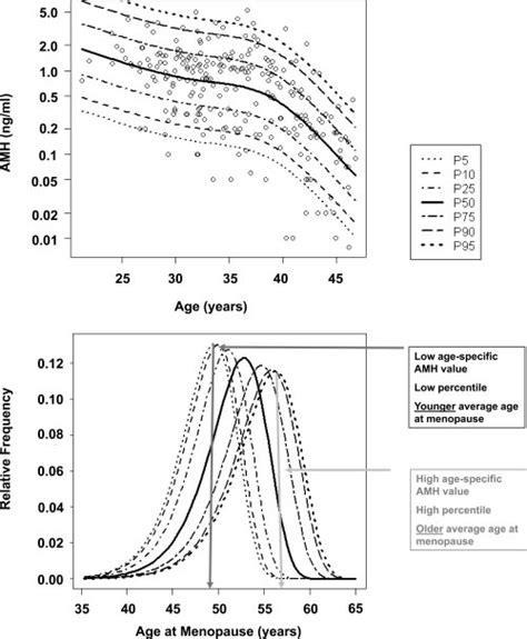 Nomogram For The Relation Between Age Specific Amh Concentrations And