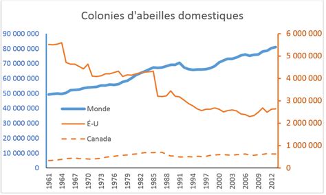 La Fin Des Abeilles Non Contact