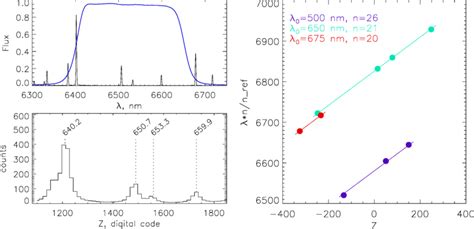 Left The Spectrum Of The He Ne Ar Calibration Lamp The Blue Line